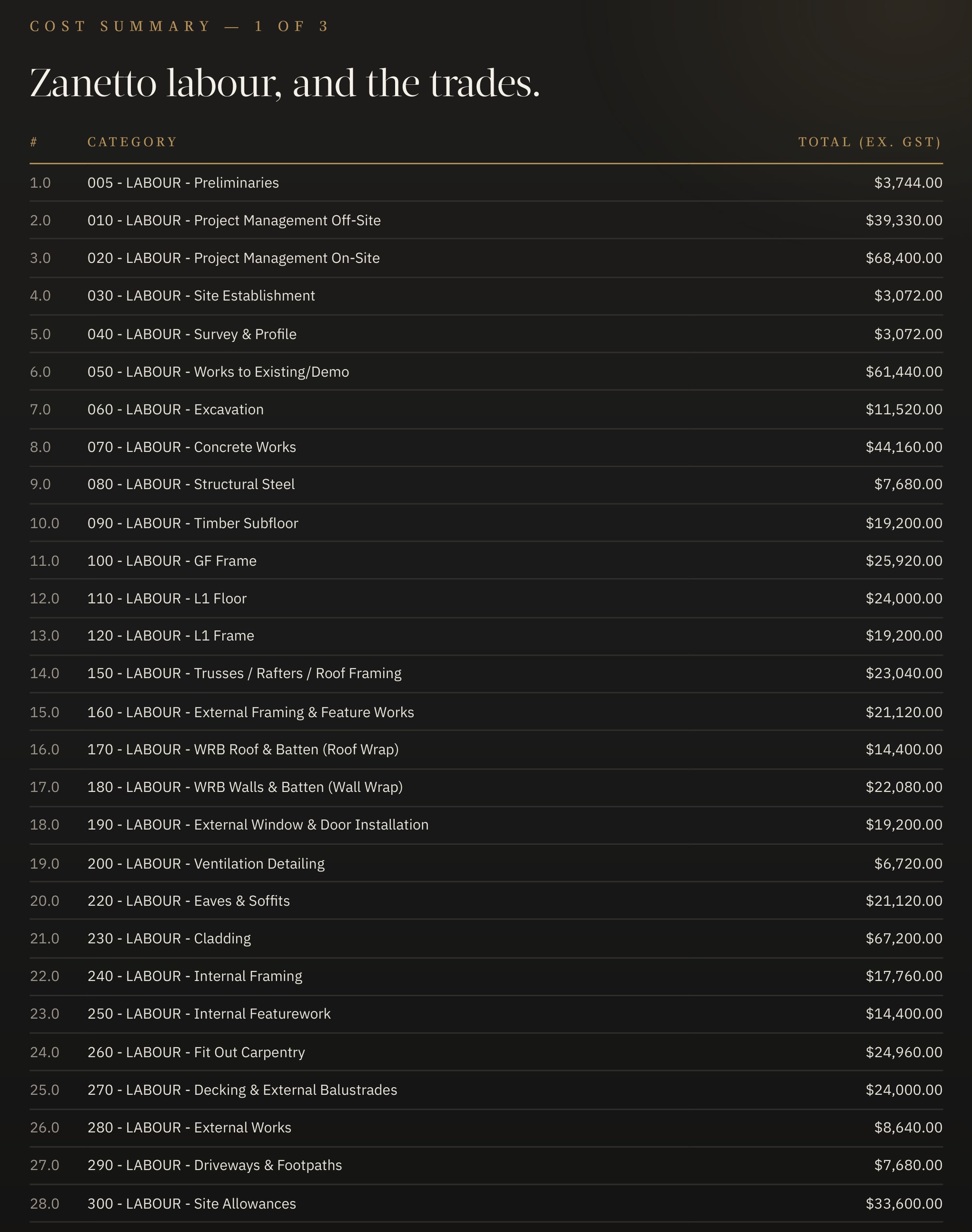 The cost summary page of a Zanetto estimate, listing each labour category with its total excluding GST