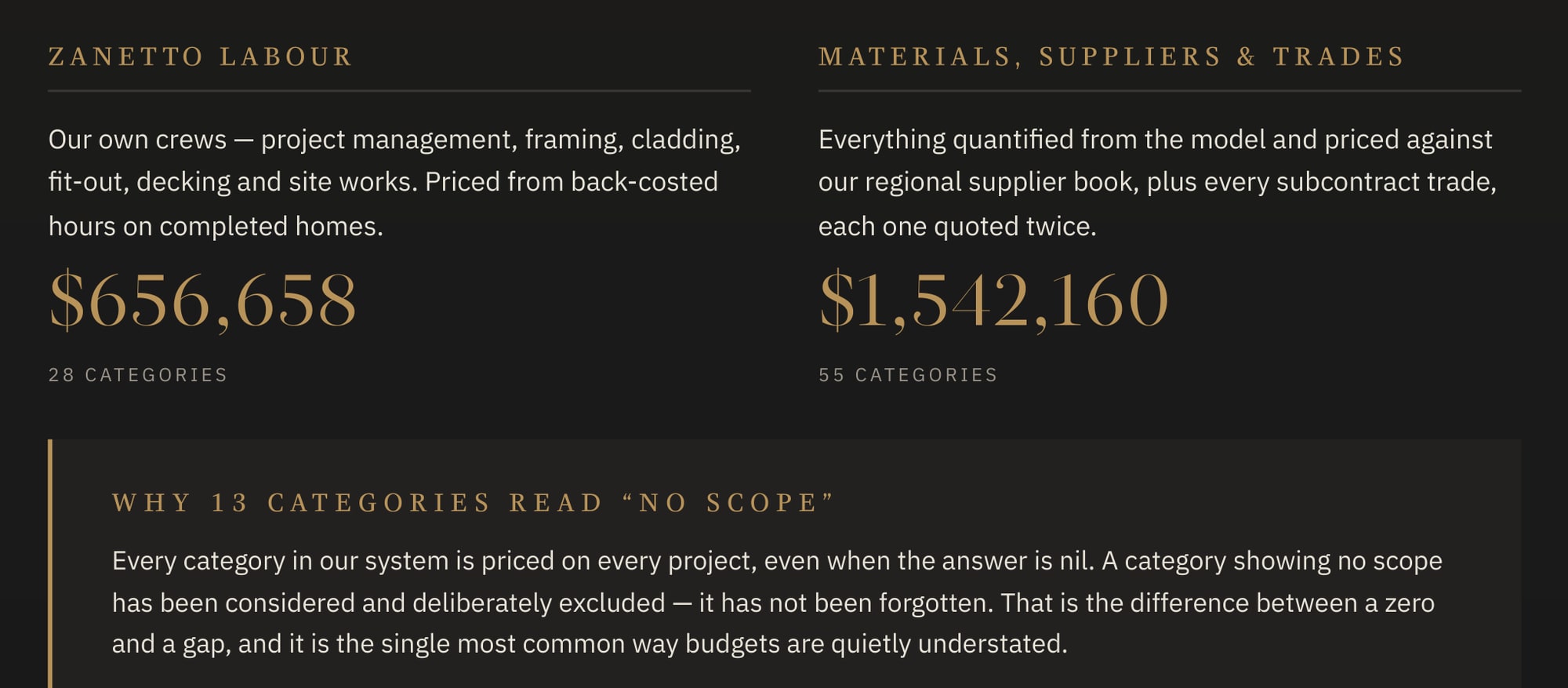 The labour and materials split from a real estimate: $656,658 of Zanetto labour across 28 categories and $1,542,160 of materials, suppliers and trades across 55